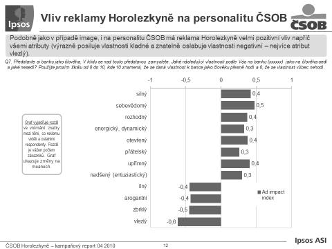 hrdinky reklamy je oceňována i scenérie reklamy a také celkový nápad ojedinělé výhrady se týkají primárně absence konkrétních informací.