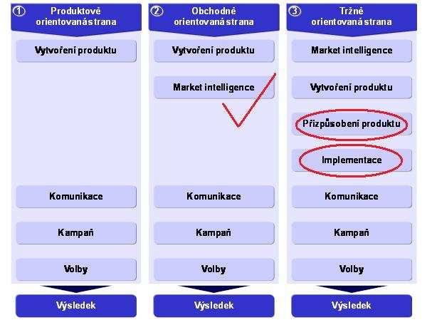 Tabulka č. 5: Schéma vytvořeno na základě překladu z LILLEKER, Darren, LEES-MARSHMENT, Jennifer. Political marketing : A comparative perspective. Manchester : Manchester University Press, 2005. s. 8.