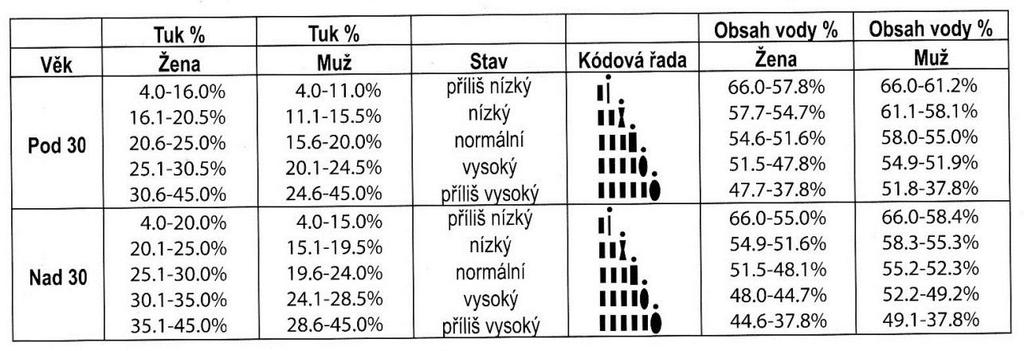 B. Pomocné tabulky pro kategorizaci postavy člověka B.1 Podle výškováhových indexů Tab.