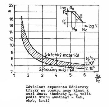 DPŽ 7 Wőhlerova křivka popis šikmé části mocninný tvar 1000 Basquin 11 523.