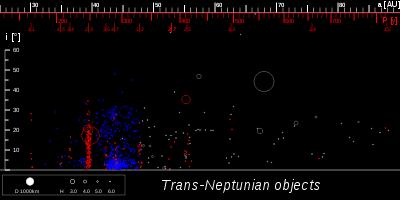 Nice model Rozdelenie dráh asteroidov hlavného pásu, Trojanov: vysoký sklon Trójanov, deplécia hmoty v hlavnom páse