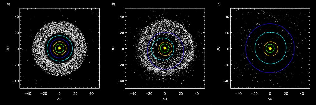 Nice model Kuiperov pás musel vzniknúť bližšie (15-20 AU), dnes je až sa 30 AU