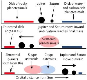 Grand tack model Rýchla formácia Jupitera v 3.5 AU (za frost line) Interakcia s diskom migrácia do vnútra (po 1.