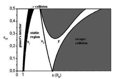 prográdna rotácia (vzhľadom na rotáciu planéty) retrográdna rotácia Maximálna