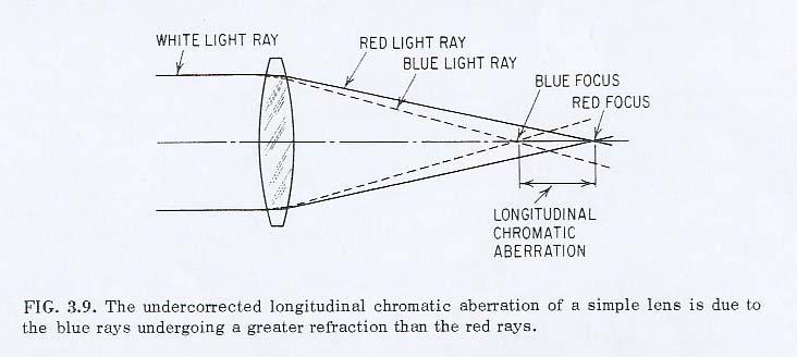V zásadz sadě platí, že e index lomu optického materiálu je vyšší pro kratší vlnové délky než pro delší takže e kratší vlnové délky (modrá barva) je