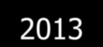 2011 8 2012 12,00 2013 17,00 20,00 15,00 10,00