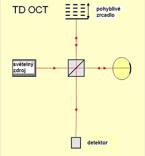 Obr. 3. Princip TD OCT. Obr. 4. Princip SD OCT. Druhý způsob je náročný z hlediska číslicového zpracování signálu a začíná se uplatňovat až v poslední době.