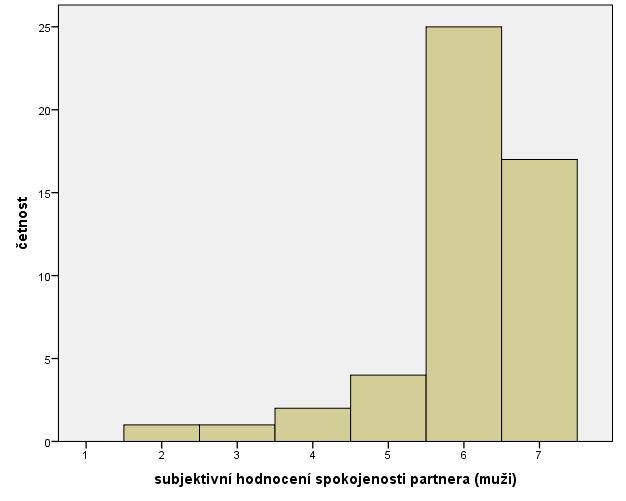 Graf 4: Subjektivní hodnocení spokojenosti ve vztahu Graf 5: Subjektivní hodnocení spokojenosti partnera 9.1.