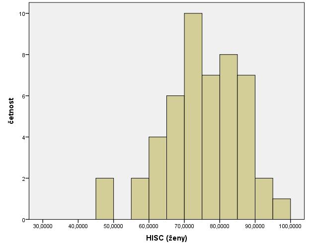 mužů se signifikantně nelišily (t = 1,619, p = 0,112) a v rámci párů jsou výpovědi partnerů silně