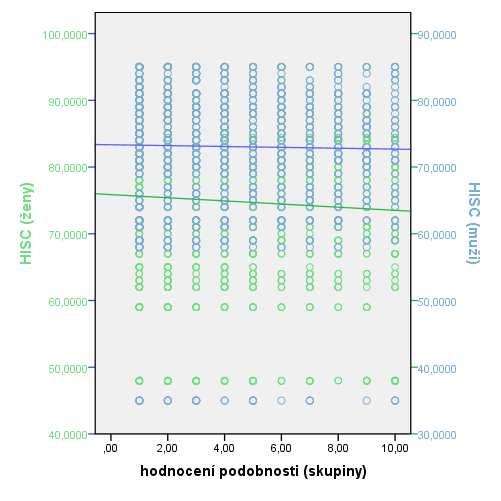 Graf 8: Souvislost partnerské podobnosti hodnocené v rámci skupin spolu s HISC Obdobně byla testována souvislost sexuální satisfakce a podobnosti získané při hodnocení na škále.