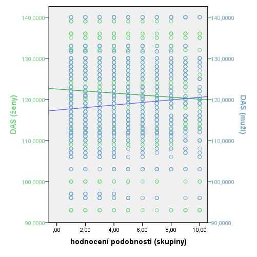 (t = 6,489, p < 0,001), a naopak, u párů hodnocených jako podobnější jsou ženy signifikantně spokojenější (t = -4,956, p < 0,001). Tyto vztahy znázorňuje následující graf.