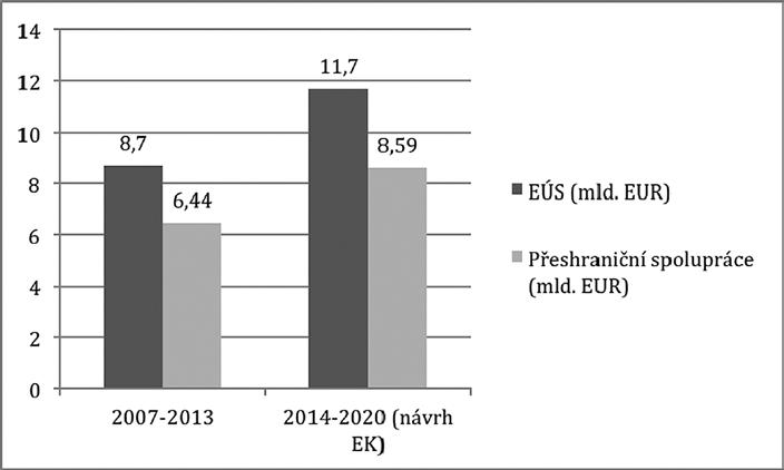 Obr. 4 Alokace finanční prostředků na cíl EÚS a na podporu přeshraniční spolupráce v současném a budoucím programovacím období Zdroj: Evropská komise sení EP o návrhu nařízení Evropského parlamentu a