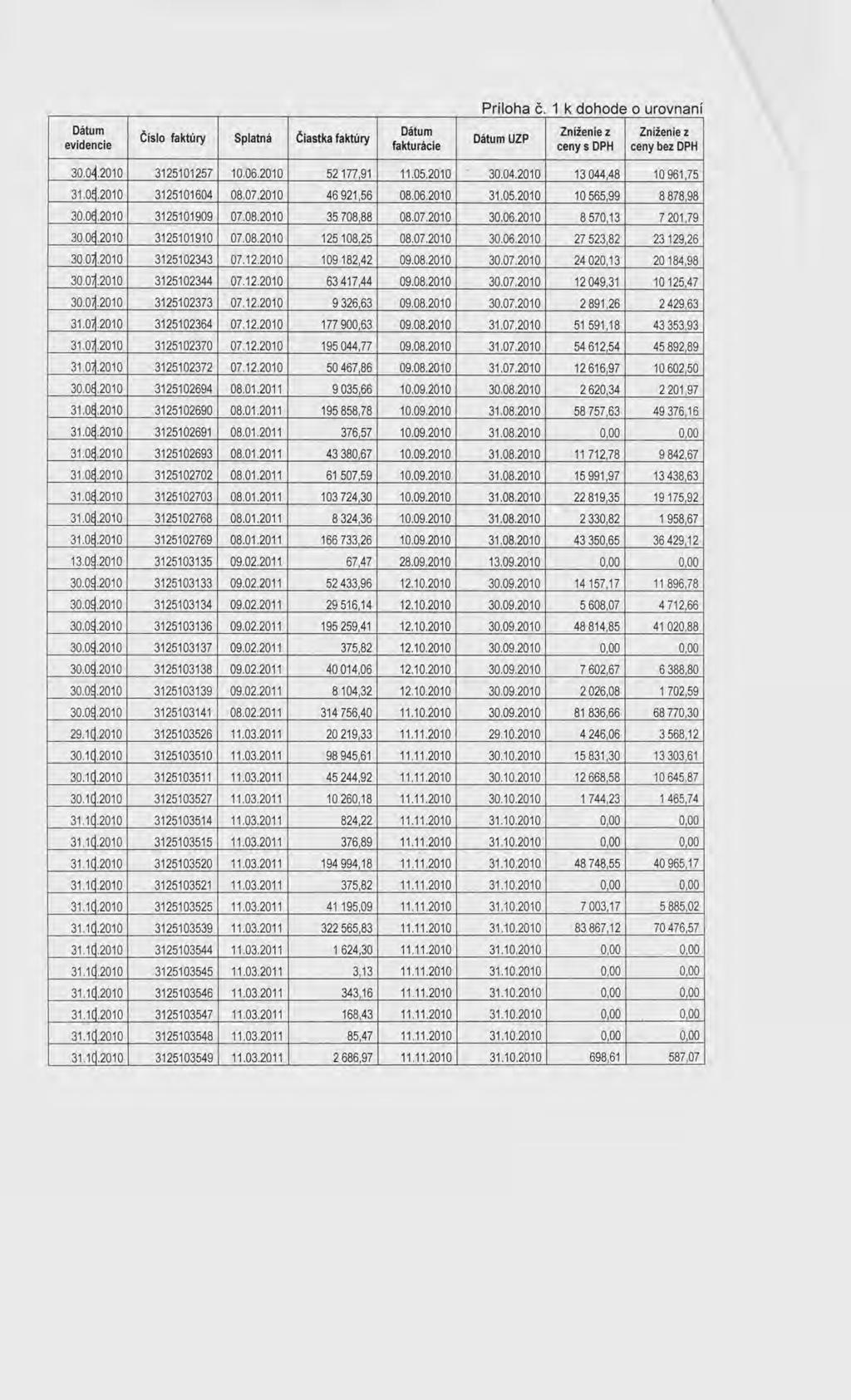 Príloha č 1 k dohode o urovnaní Dátum Dátum Zníženie z Číslo faktúry Splatná Zníženie z Čiastka faktúry Dátum UZP evidencie fakturácie ceny s DPH ceny bez DPH 30.04.2010 3125101257 10.06.