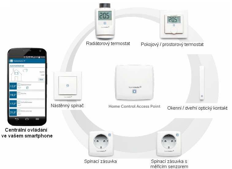 Systém Smart Home Moderní domácnost se v současné době neobejde bez inteligentního systému, který umožňuje automatické opakování různých procesů, regulaci a monitoring prostřednictvím dálkového