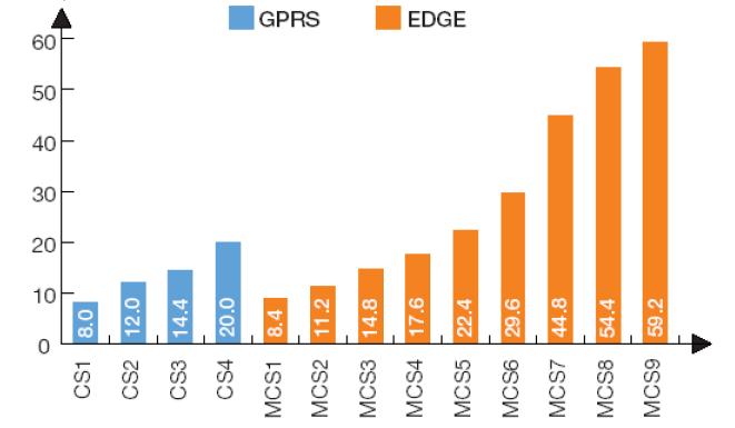 Obr. 1: Nové GPRS prvky (žlutě podbarveny) v infrastruktuře GSM Rozšíření GPRS na EDGE (Enhanced Data Rates for Global Evolution) spočívá v použití vícestavové modulace na rádiovém rozhraní.