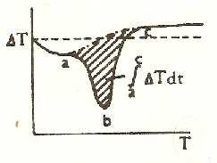 M = k H c Tdt a Hmotnosť, množstvo aktívnej zložky alebo uvoľneného tepla je úmerné ploche ohraničenej DTA píkom a základnou čiarou Obr.