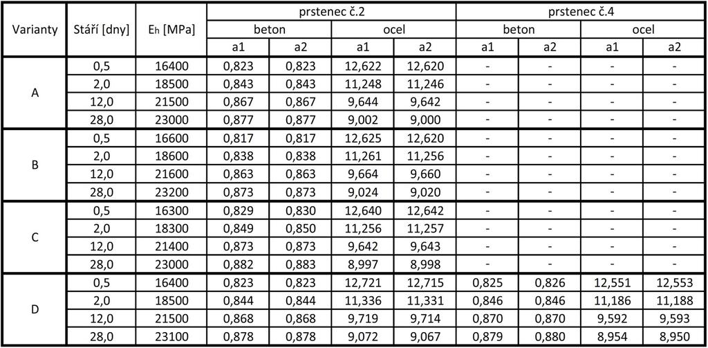 Obrázek č. 5 uvádí hodnoty přerozdělovacích napěťových koeficientů a 1 a a 2 pro vrstvu stříkaného betonu mezi ocelovými prvky v závislosti na stupni vyztužení průřezu v čase pro variantu A Obr.