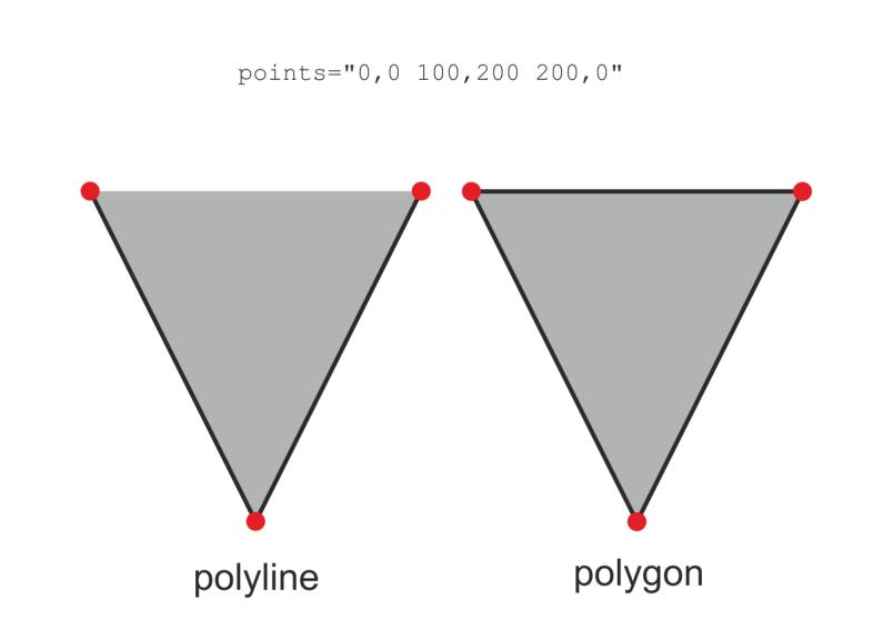 Obrázek 10: Rozdíl mezí výplní u elementu Polyline a Polygon 2.