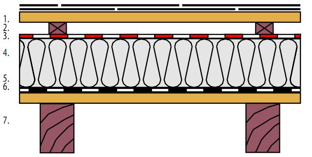 dvouplášťová střecha 1. latě nebo bednění 2. kontralatě = ventilační mezera 3. doplňková hydroizolace (DHV) 4. tepelná izolace 5. parozábrana 6.