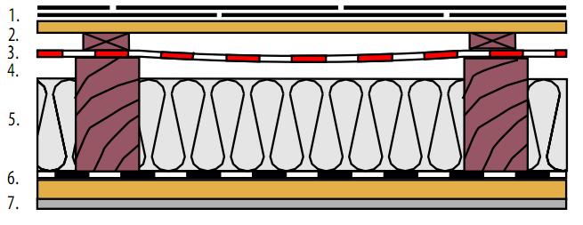 ventilační vzduchová mezera 5. tepelná izolace 6. parozábrana 7. interiérový obklad na roštu JUTAFOL D JUTACON. JUTAFOL N (AL, RFLX) + spojovací pásky Jutafol SP1, Jutafol SPAL JUTAFOL D JUTACON.