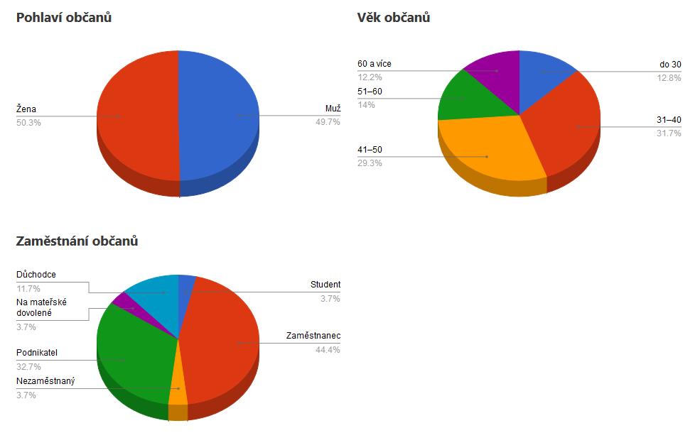 Demografická data 1 Více než 12 %