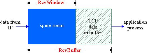TCP: Kontrola toku dát Príjemca informuje voľné miesto v buffri príjemcu = RcvWindow = RcvBuffer - dáta nespracované aplikáciou odosielateľa o veľkosti RcvWindow v