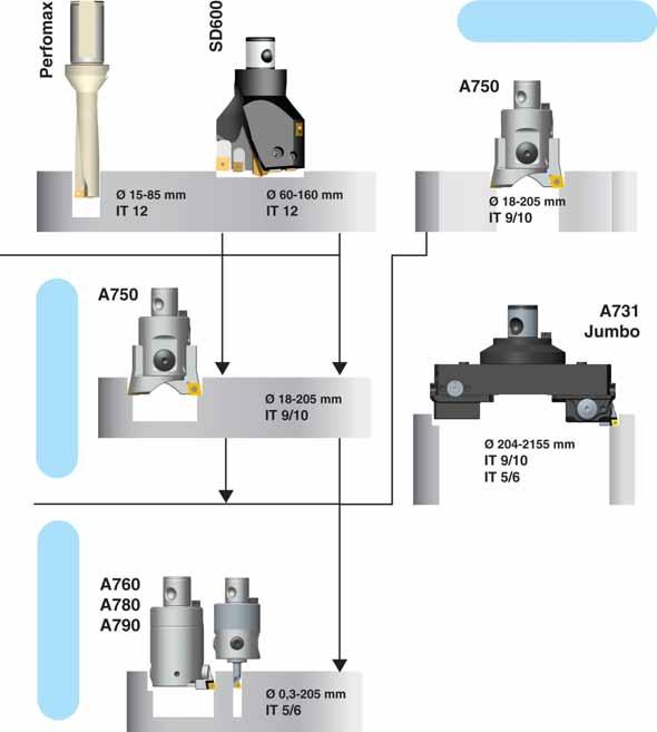 OBRÁBĚNÍ OTVORŮ Seco Feedmax, Crownloc nebo Perfomax jsou používány pro vrtání děr od průměru 0,1 až 160 mm, s tolerancemi od IT8 do IT12.