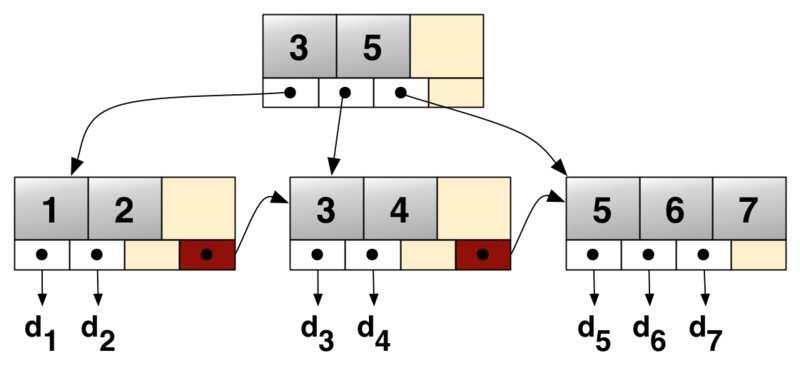 Jiné způsoby organizace souborů B+ stromy: Vnitřní uzly obsahují sekvenci link 0,key 0,link 1,key 1,...,link n,key n,link n+1, kde key i < key i+1 pro 0 i < n.