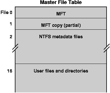 NTFS MFT Master File Table: alespoň jeden řádek pro každý soubor.