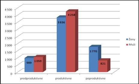 059 4 258 821 6 138 Spolu 2 048 8 094 2 591 12 733 Ženy 15,00 58,17 26,84 100,00 Muži 17,25 69,37 13,38 100,00 Spolu 16,08 63,57 20,35