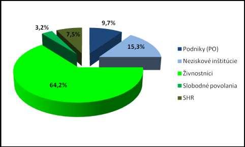 Organizačná štruktúra hospodárskej zákaldne mikroregiónu k 31.12.