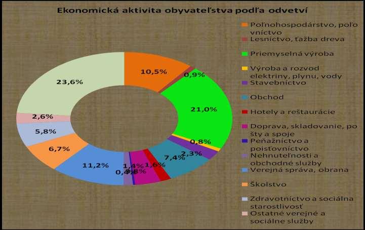 Výroba a rozvod elektriny, plynu, vody 49 0,75% Stavebníctvo 152 2,34% Obchod 478 7,36% Hotely a reštaurácie 106 1,63% Doprava, skladovanie, pošty a spoje