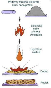 Plazmový nástřik patří do kategorie žárových nástřiků.