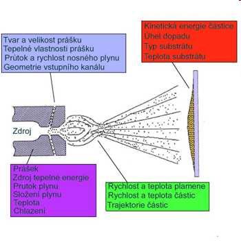 Technologie žárových nástřiků umožňuje vytvářet povlaky z těch druhů keramik, kovů a jejich slitin, u kterých nedochází k rozpadu pod bodem tání, na prakticky všechny typy materiálů substrátu.