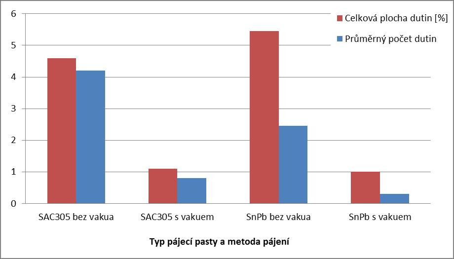 spoji se vyskytoval i menší počet dutin. Nejlépe na tom byla kombinace pájecí slitiny SnPb právě s využitím vakua.