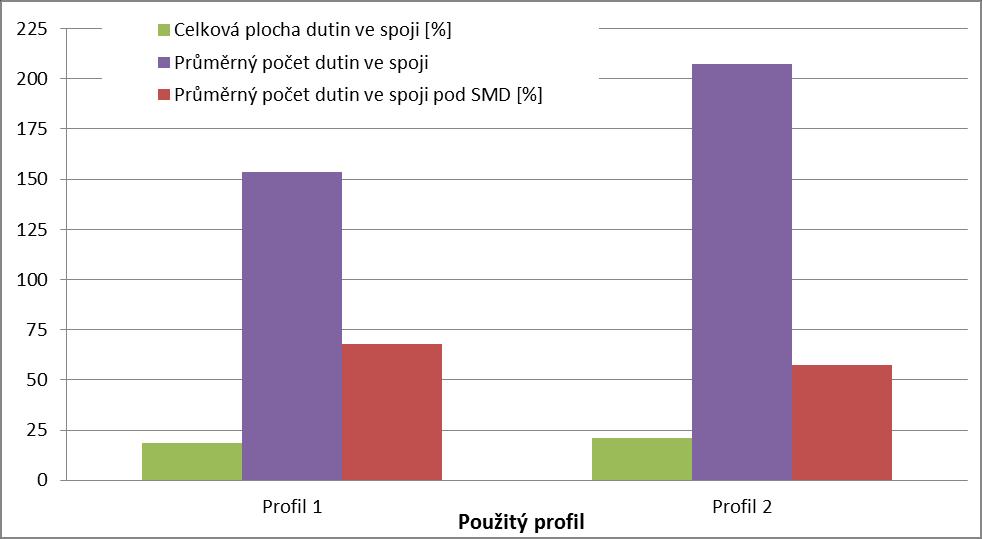 2.6.1 Vliv teplotních pájecích profilů Zde byly využity dva pájecí profily (profil 1, profil 2), jejichž parametry jsou v Tab. 2.III.