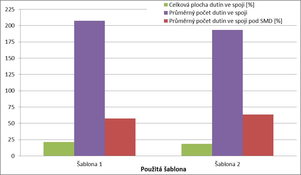 se použil stejný pájecí profil, ovšem dvě rozdílné velikosti apertur, jejichž parametry jsou uvedeny v Tab. 2.III. Obr. 2.9: Porovnání naměřených hodnot při využití různých velikostí apertur. Z Obr.