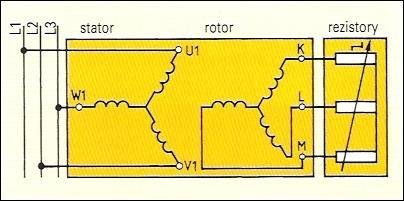 kartáče mohou být zapojeny do obvodu cívek rotoru činné odpory, které slouží k rozběhu nebo řízení otáček motoru. Přívody rotoru se třemi cívkami jsou označeny K,L,M (obr.