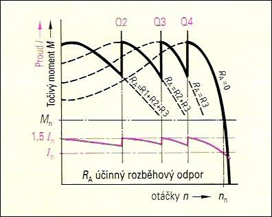 výkonů a s těžkým rozběhem. Obr.