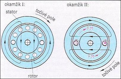 Rotor (kotva) je sestaven z rotorových plechů nasazených ve svazku na hřídeli a z vodičů v drážkách rotoru.