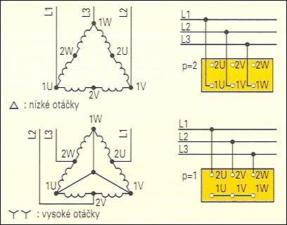 Obr. 31 Motor s přepojovatelnými póly s Dahlanderovým vinutím ( trojúhelník dvojitá hvězda) Kontrolní otázky: Kdy se používají a jaké mají výhody motory s odděleným statorovým vinutím?