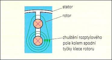 Pro zmenšení ztrát ve vodičích rotoru při provozních otáčkách jsou rotory konstruovány jako hlubokodrážkové, využívající efekt vytlačování proudu do vnějších vodičů s větším odporem při rozběhu.