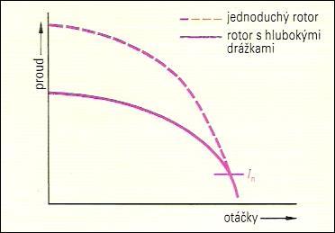 12 Vytlačování proudu (rotor s dvojitou klecí) Obě rozptylová pole indukují zpětně napětí, která se snaží podle Lencova pravidla zmenšit původní střídavé proudy v tyčích.