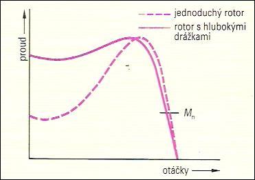 Obr. 14 Průběh točivého momentu Úkol k zamýšlení: Zamyslete se, jaký vliv na motor má tvar klece a hloubka drážek rotoru?