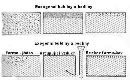 Obr.6.1a,b Schéma vzniku endogenních a exogenních bublin a bodlin /5/; Dawson a spol.