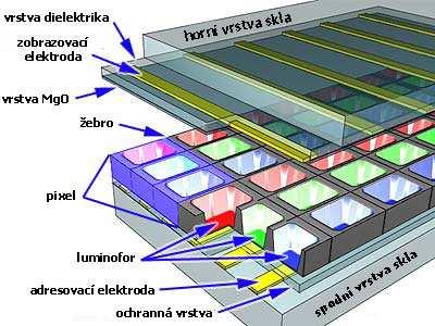Obr. 17. Schéma struktury plazma displeje [2] Ukázka plasma monitoru: Obr. 18.