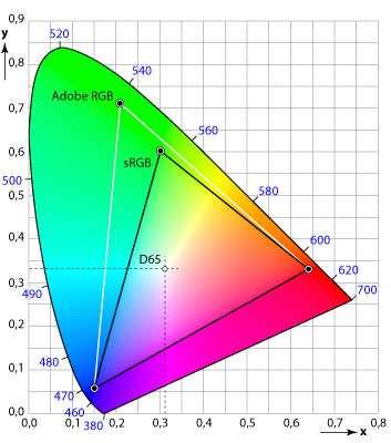 Obr. 2. CIE prostor [1] Princip CRT: Tento typ zobrazovacího zařízení má nejširší uplatnění, a to například jako monitor u stolních počítačů, televizní obrazovka a displej osciloskopu.
