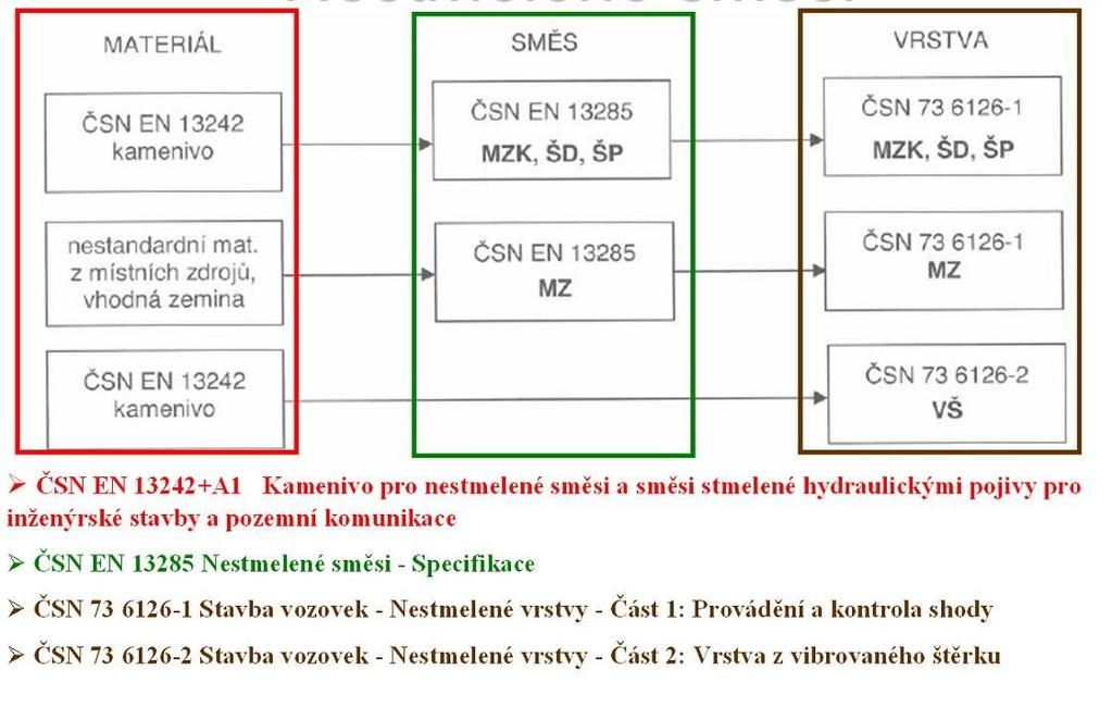 Na obr. 02 je znázorněna normová základna pro materiál, směs a hotovou vrstvu.