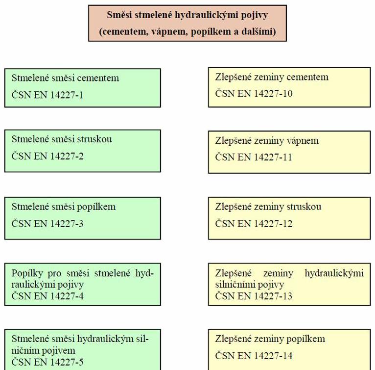 Obrázek 01: Normová základna (D. Stehlík Praktické aplikace v pozemních komunikacích.