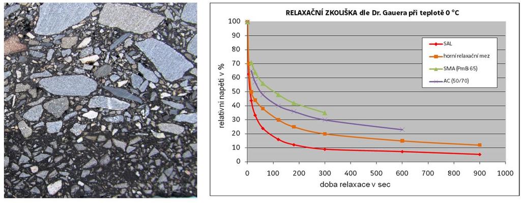 Obrázek 07: Detail souvrství Viasafu (SAL) a ACL 22 S vlevo a záznam relaxační zkoušky pro různé typy směsí vpravo Asfaltový koberec otevřený (AKO) dle ČSN 73 6121 AKO je svým složením a